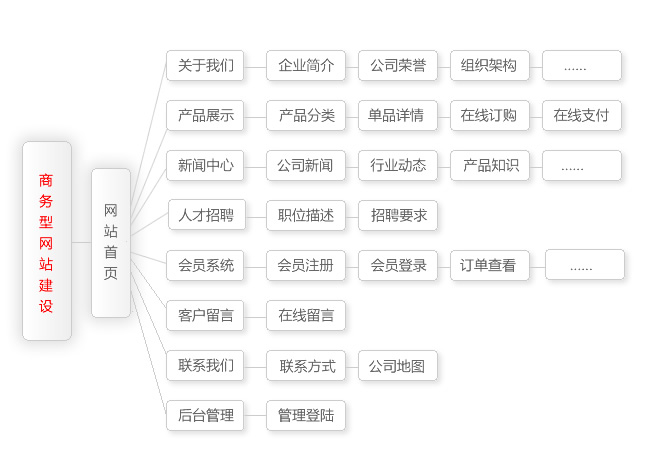 商務(wù)型網(wǎng)站建設(shè)